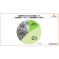 子供の自殺「社会課題と認識」大人62％…こども家庭庁調査