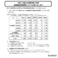 【高校受験2025】長野県公立高、後期選抜の受検倍率…普通科0.97倍