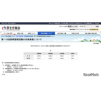 医師・歯科国家試験2025の合格率…医師92.3％、歯科70.3％