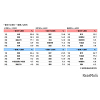 学研、小中高白書…好きな教科「体育・数学」嫌いな教科は？