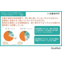 習い事や体験の有無、所得によって差…共働き家庭の小学生