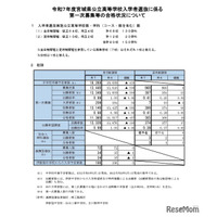 【高校受験2025】宮城県公立高2次募集、石巻59人など