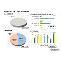 千葉県ネットパトロール、中高生1,190人が問題ある書き込み