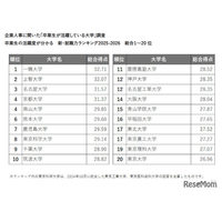 人事に聞いた大学・就職力ランキング…卒業生の活躍度1位は？