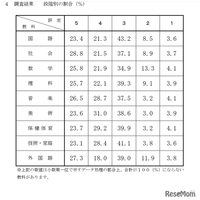 【高校受験2025】千葉県公立高入試、調査書の評定分布を公表