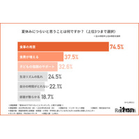 【夏休み2025】ママがつらいことランキング、1位は？