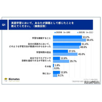 英語学習、人×テクノロジー「自走力支援」が継続のカギ