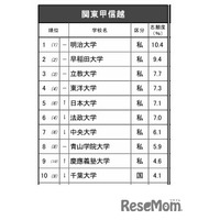 高校生が志願したい大学・関東甲信越…2位は早稲田、1位は？