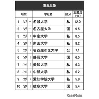 高校生が志願したい大学・東海北陸…2位は名大、男女で異なる傾向