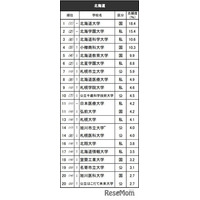 高校生が志願したい大学・北海道…北大1位、男子の志願度23％