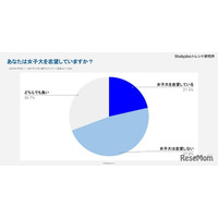 女子高生1,046人に聞いた女子大「志望しない」47.8％