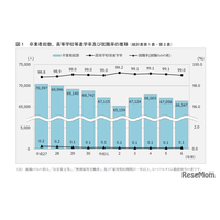 神奈川県、高校等進学率99.0％…2024年度公立中卒者の進路