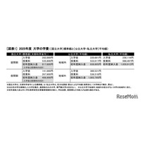 【大学受験】学費平均額、私大57分野で初年度納入金増…旺文社