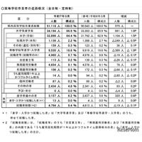 埼玉県、大学等進学率66.9％で過去最高…進路状況調査速報