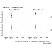 交際相手の有無が「子供が欲しい」に影響…最新研究で実証