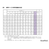 都の保育サービス状況、減少も待機児童339人…世田谷区など