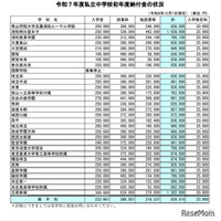 【中学受験】埼玉県私立中の初年度納付金、立教新座が最高…平均約84万円