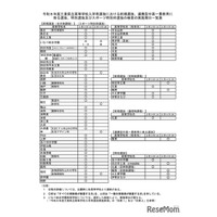 【高校受験2026】三重県立高、前期選抜の実施日を公開