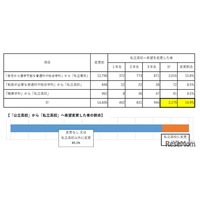 私立高の実質無償化、中学生15％・保護者22％が進路見直し