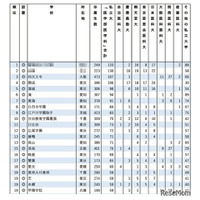 【大学受験2025】私立大医学部に強い高校ランキング…私立高がTOP10独占