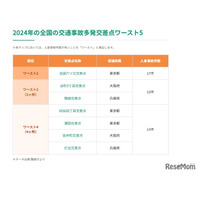 交通事故多発交差点マップ公開…ワースト1位は？2年連続で最多事故