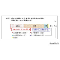 SNSの普及で変わる日本語、9割が「社会に影響あり」と回答…文化庁調査