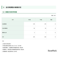 【高校受験2026】都内私立高、全日制179校3万5,825人募集
