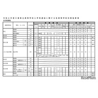 【高校受験2026】三重県公立高入試、実施要項を公表