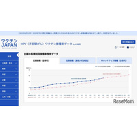 HPVワクチン接種状況の可視化サイト、2025年9月接種率は26.1％