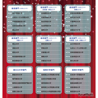 学費や就職など7指標で評価「満足度の高い大学」ランキング