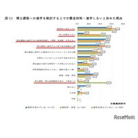 23歳世代の就業率6割超、大学院は費用・就職に懸念…文科省調査