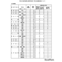 【高校受験2026】茨城県立高の募集定員、全日制2学級80人減