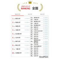 大学人気ランキング2025年10月版…京都府立大など西日本勢の人気上昇