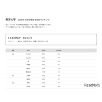 【大学受験2025】東洋大 合格者数「高校別ランキング」埼玉8校がTop10入り