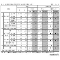 【高校受験2026】栃木県進路希望調査（10/1時点）宇都宮白楊（食品科学）3.08倍