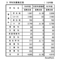 【高校受験2026】山梨県公立高、募集定員50人減…甲府東14人減など