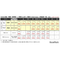 英検の検定料100円オフ…2026年度第1回から全級一律引下げ