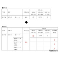 【大学受験2026】岡山大、医学部入学定員8人増の108人へ