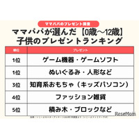 年齢別プレゼント「クリスマスと誕生日」ランキング…ゲームと同率1位は？