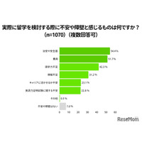 留学費用「100万円以上」1割…Duolingo調査