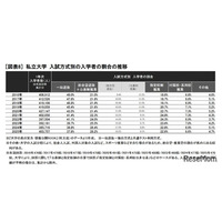 【大学受験2025】私大「総合・推薦型」占有率57.4％に上昇