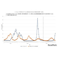 インフルエンザ流行警報、全国6自治体が発令…首都圏・東北で拡大