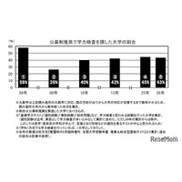 【大学受験】推薦・総合型選抜、学力検査は年内実施へ…2月1日ルールの変遷と課題