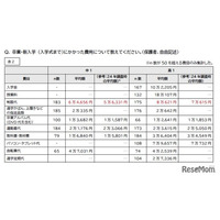 中高生の教育費、制服代1万円増…家計圧迫に苦しむ保護者の声
