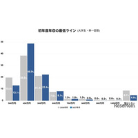 27年卒・就活生「年収400万円が最低ライン」コンサル・商社が人気