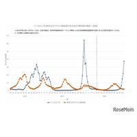 インフルエンザ流行警報、首都圏・東北で猛威…前週1.7倍増