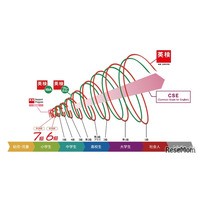 英検、小学生向け「6級・7級」2026年度より導入