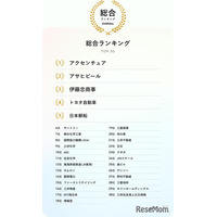 大学生が選ぶSDGs貢献企業ランキング…3位 伊藤忠、1位は？