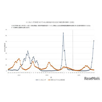 インフルエンザ、前年同時期の22倍…学級閉鎖など8,817件