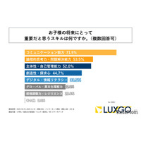 将来重要なスキル1位は「コミュ力」小中高生の保護者調査